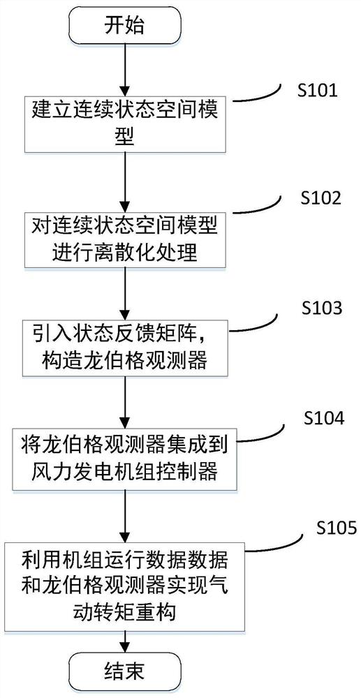 Lidar-assisted control method based on impeller equivalent wind speed correction