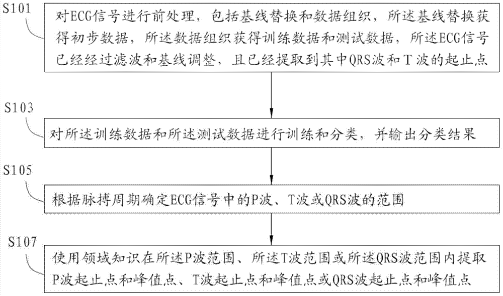 Electrocardiogram feature recognition system and method