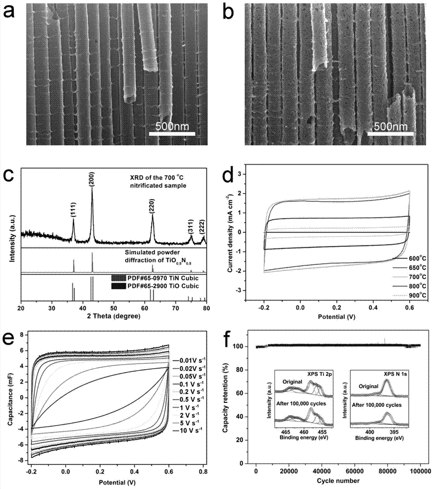 High-energy density and long-lived MnO2/TiO(1-x)Nx supercapacitor material and preparation thereof