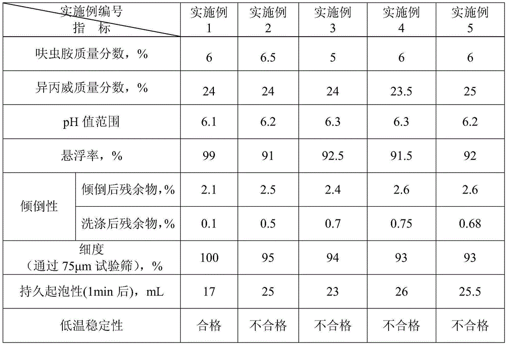 Dinotefuran and isoprocarb compound suspending agent and preparation method thereof