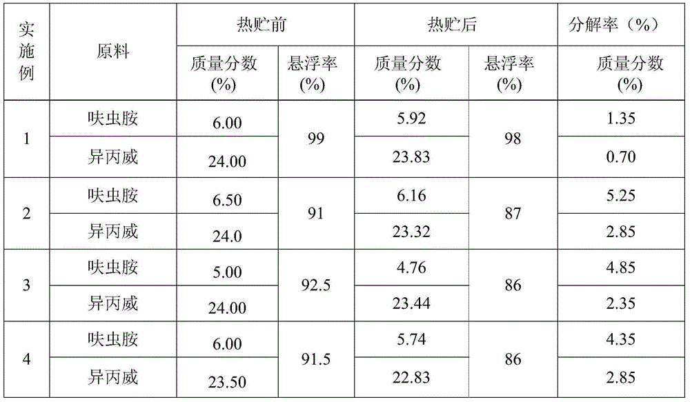 Dinotefuran and isoprocarb compound suspending agent and preparation method thereof