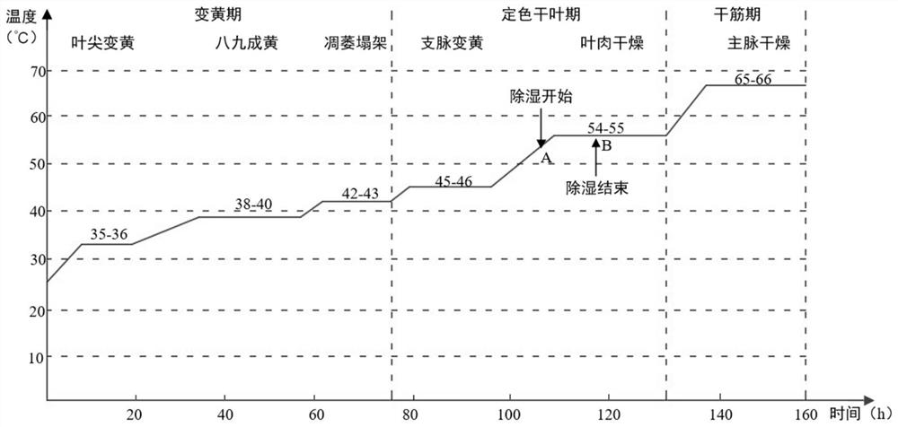 Tobacco dryer, operation control method and system thereof and readable storage medium