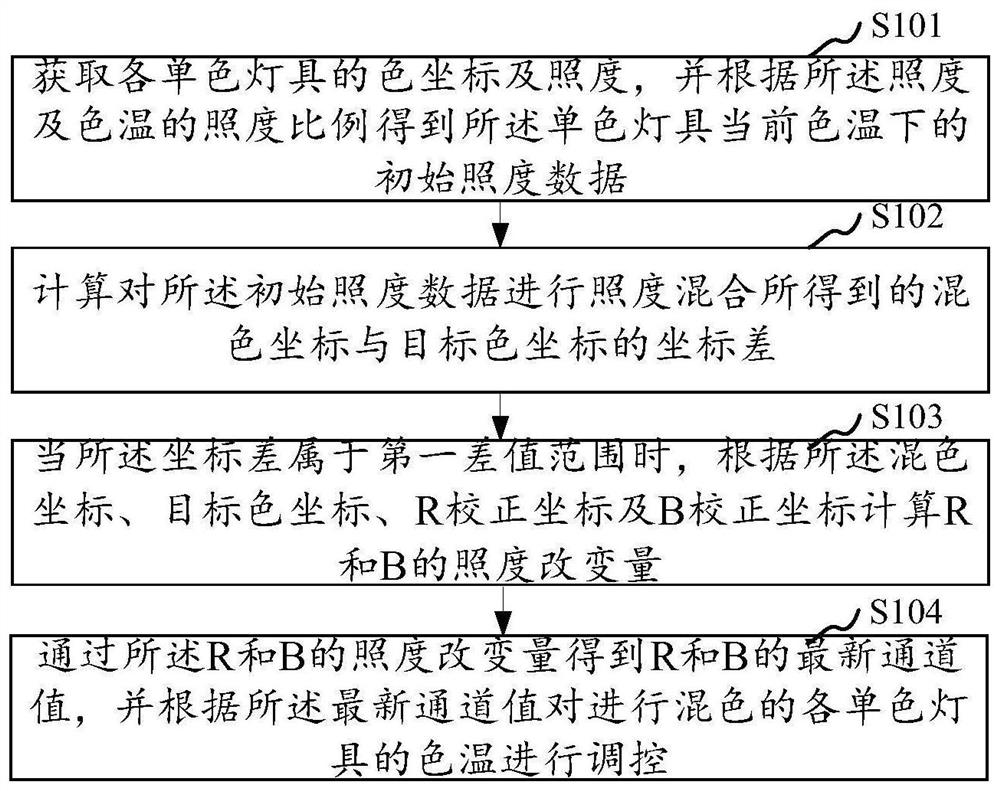 Method, system, computer equipment and storage medium for controlling color temperature of stage lights