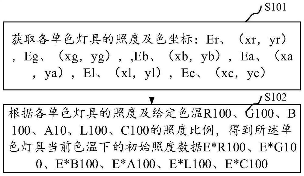 Method, system, computer equipment and storage medium for controlling color temperature of stage lights