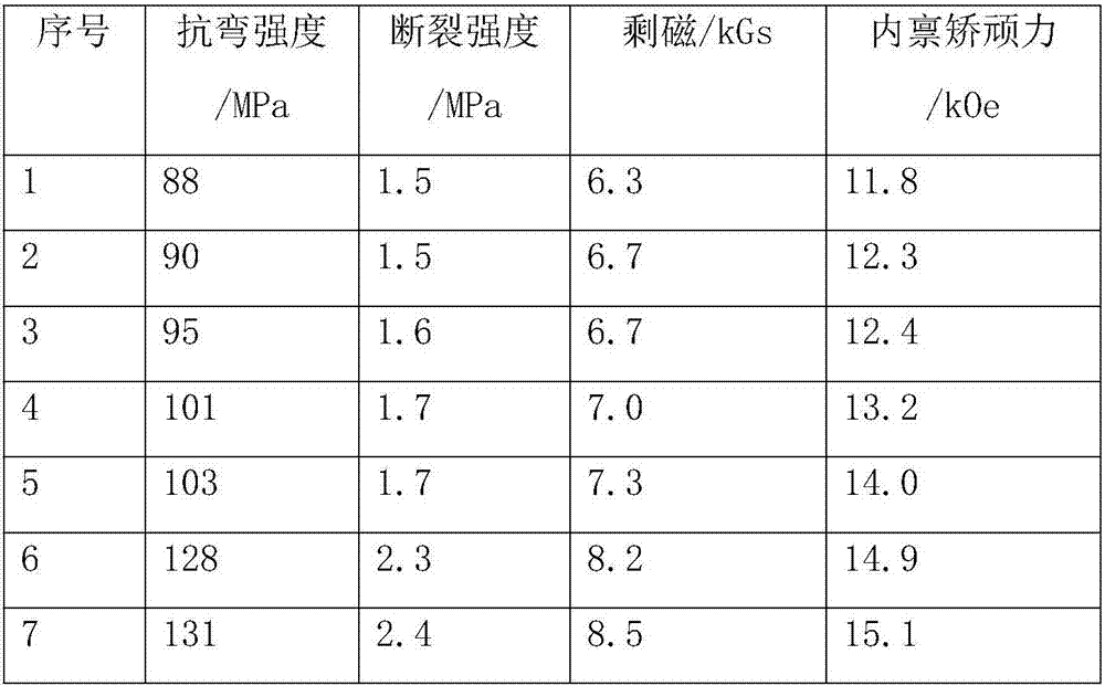 A kind of preparation method of high performance samarium cobalt permanent magnet material