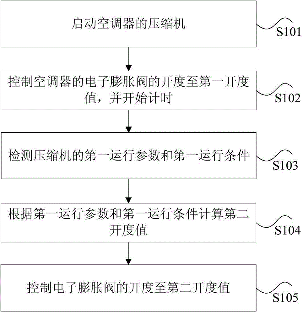 Control method and device of electronic expansion valve and air conditioner