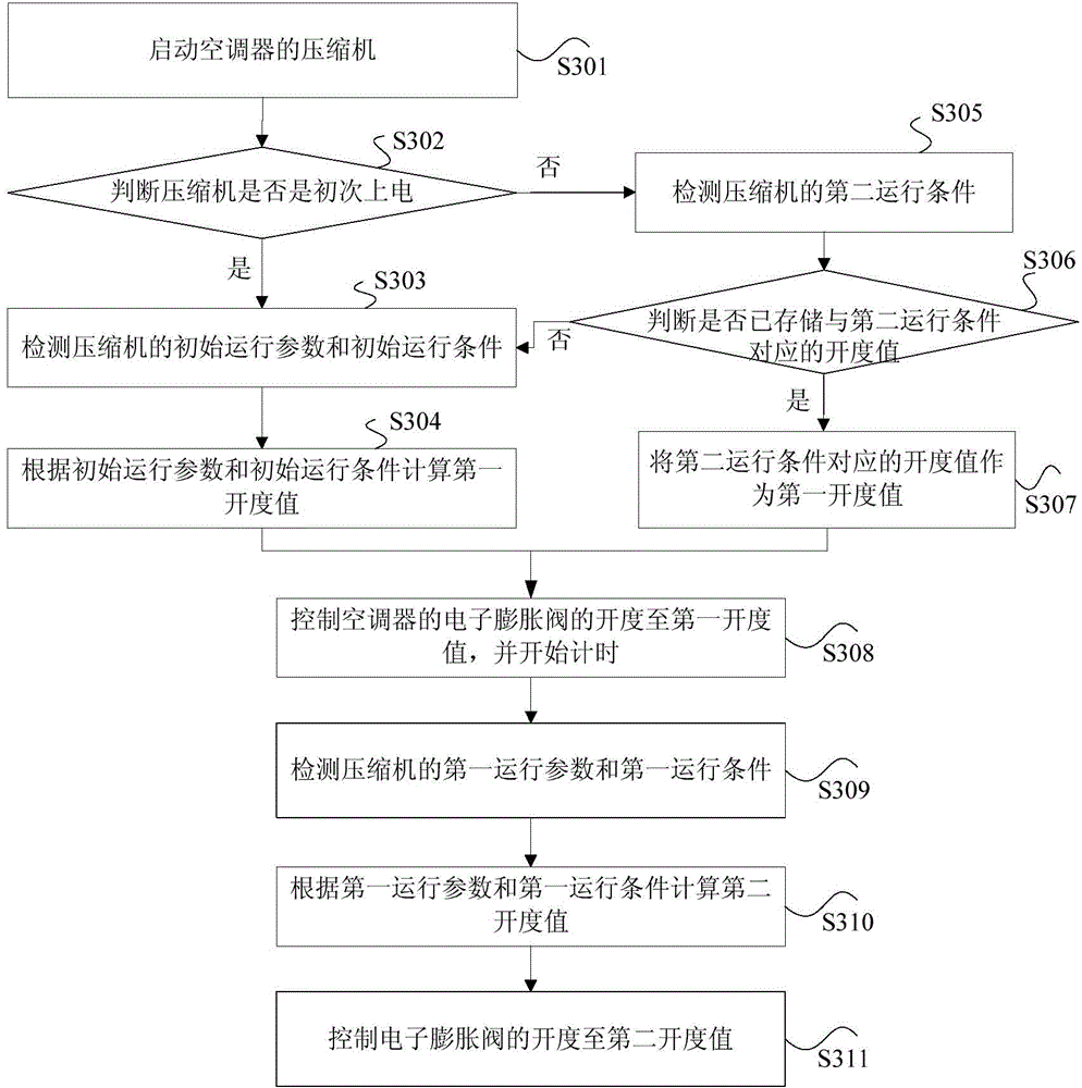 Control method and device of electronic expansion valve and air conditioner