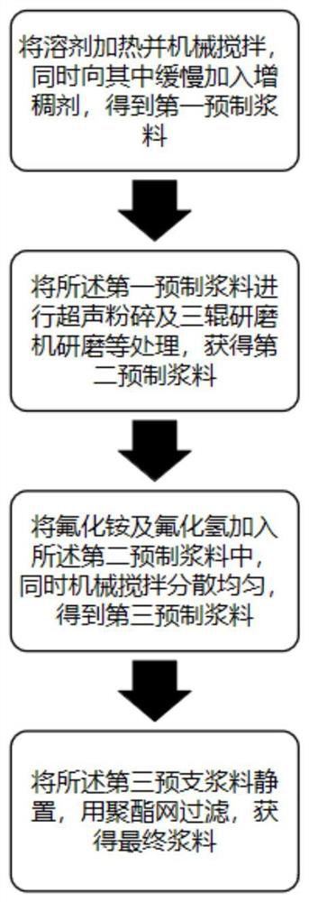 Slurry for silk-screen printing electrochemical etching as well as preparation method and application of slurry