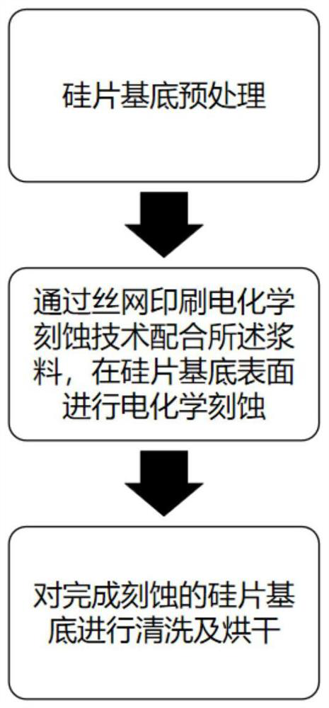 Slurry for silk-screen printing electrochemical etching as well as preparation method and application of slurry