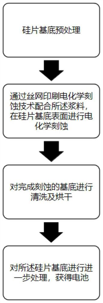 Slurry for silk-screen printing electrochemical etching as well as preparation method and application of slurry