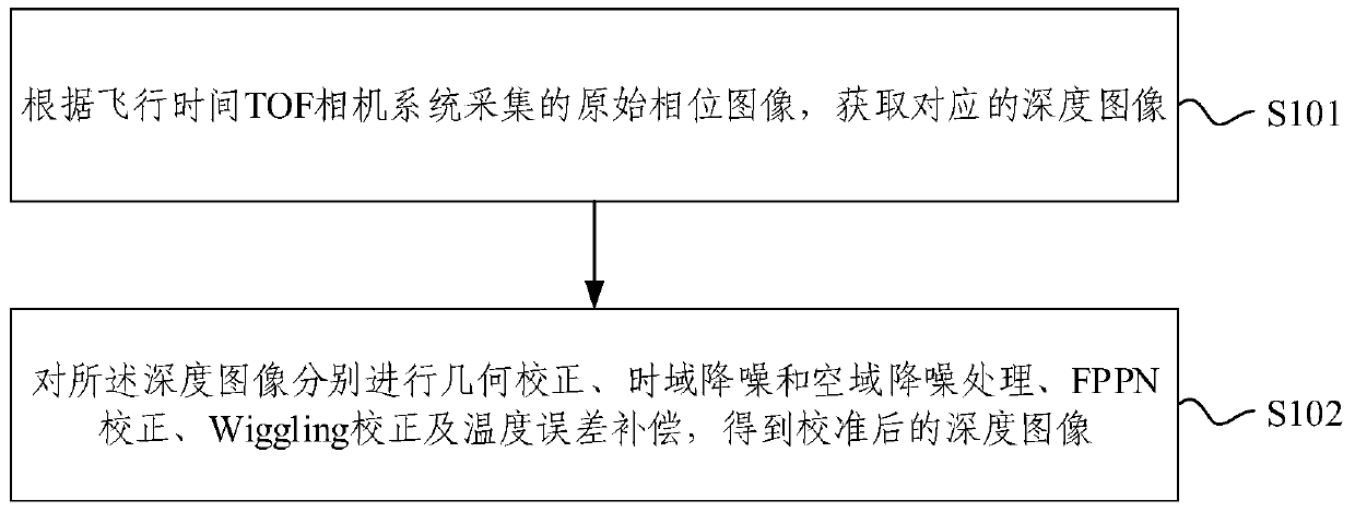 A depth image calibration method and system of a TOF camera system