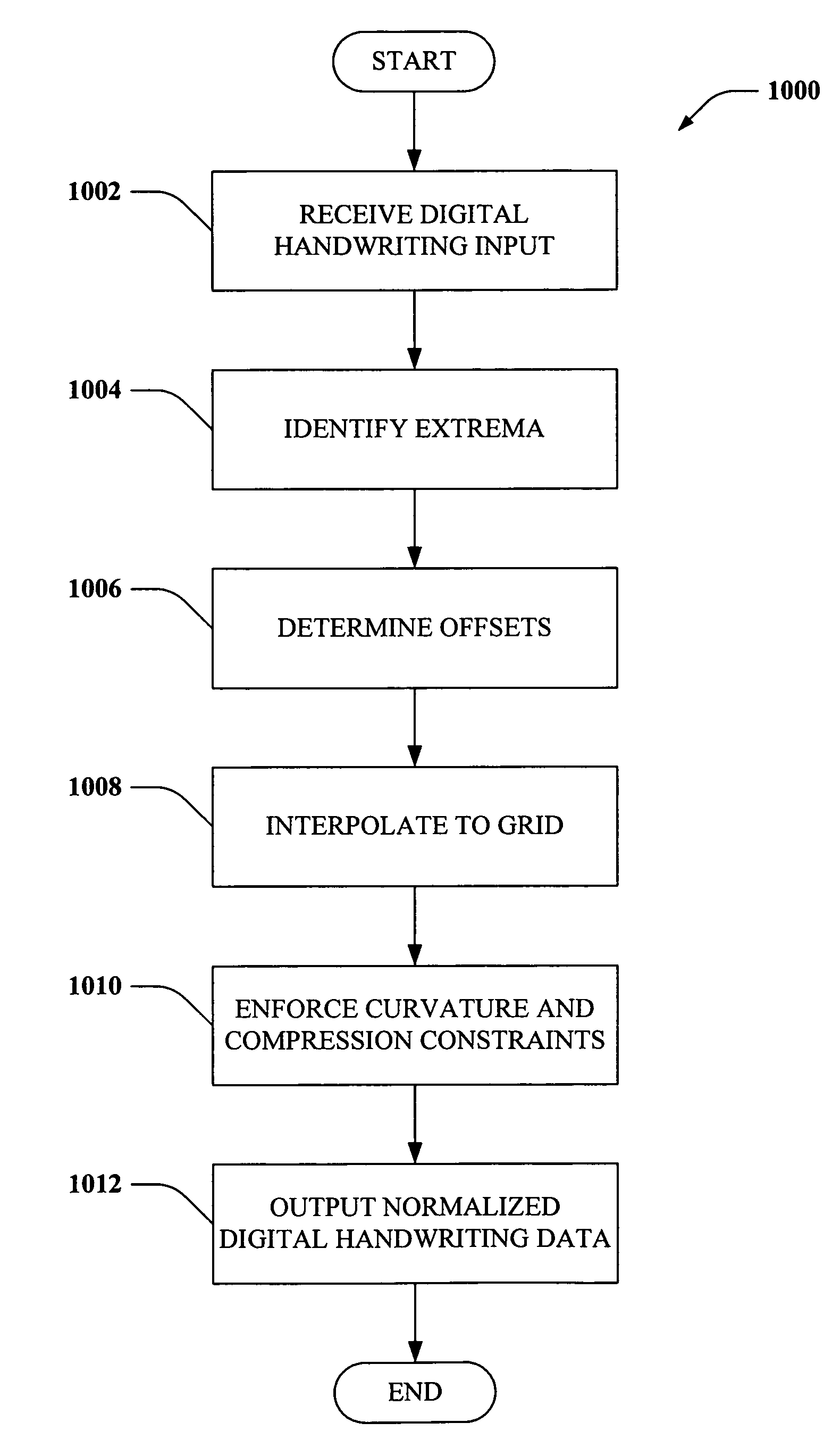 Ink warping for normalization and beautification / ink beautification