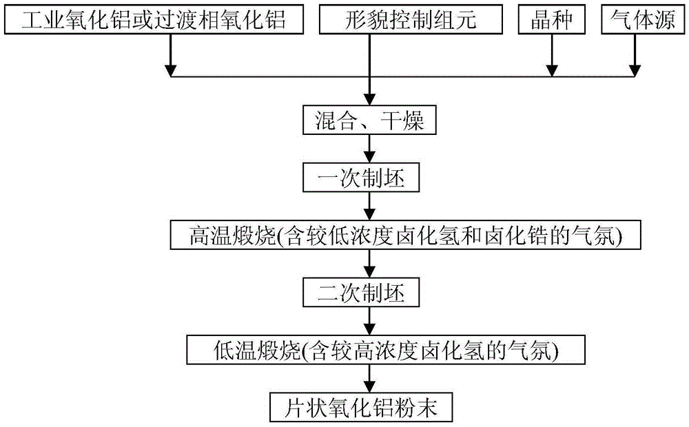 A method for preparing flaky alumina powder