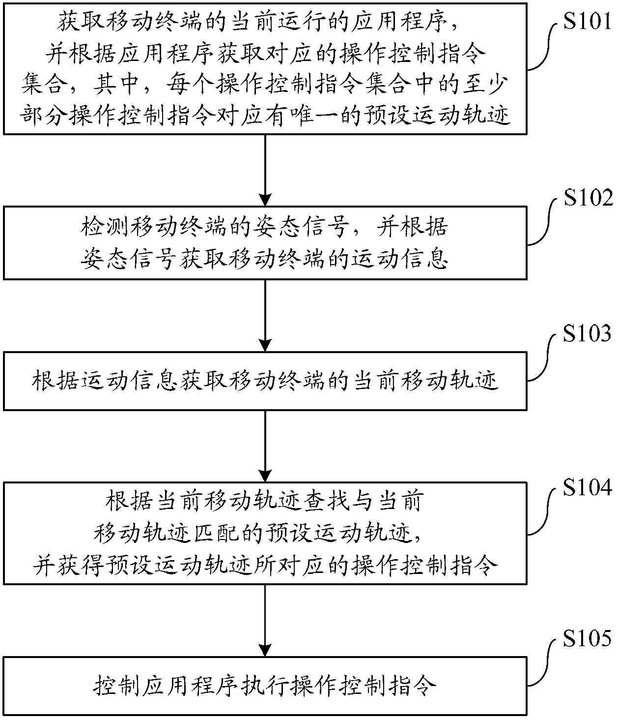 Interaction control method and device for mobile terminal and mobile terminal