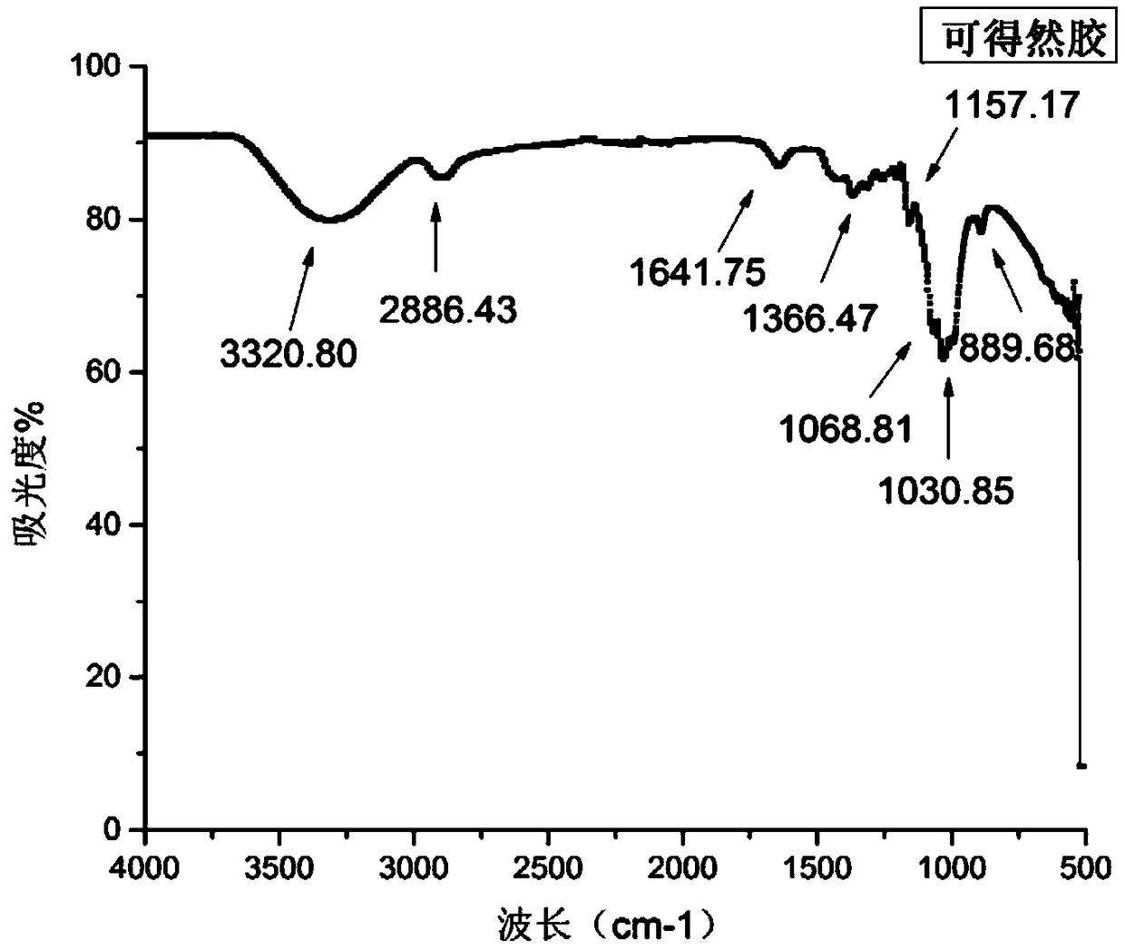 Method for preparing curdlan gum-kojic acid derivatives