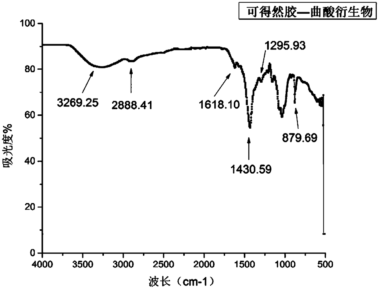 Method for preparing curdlan gum-kojic acid derivatives