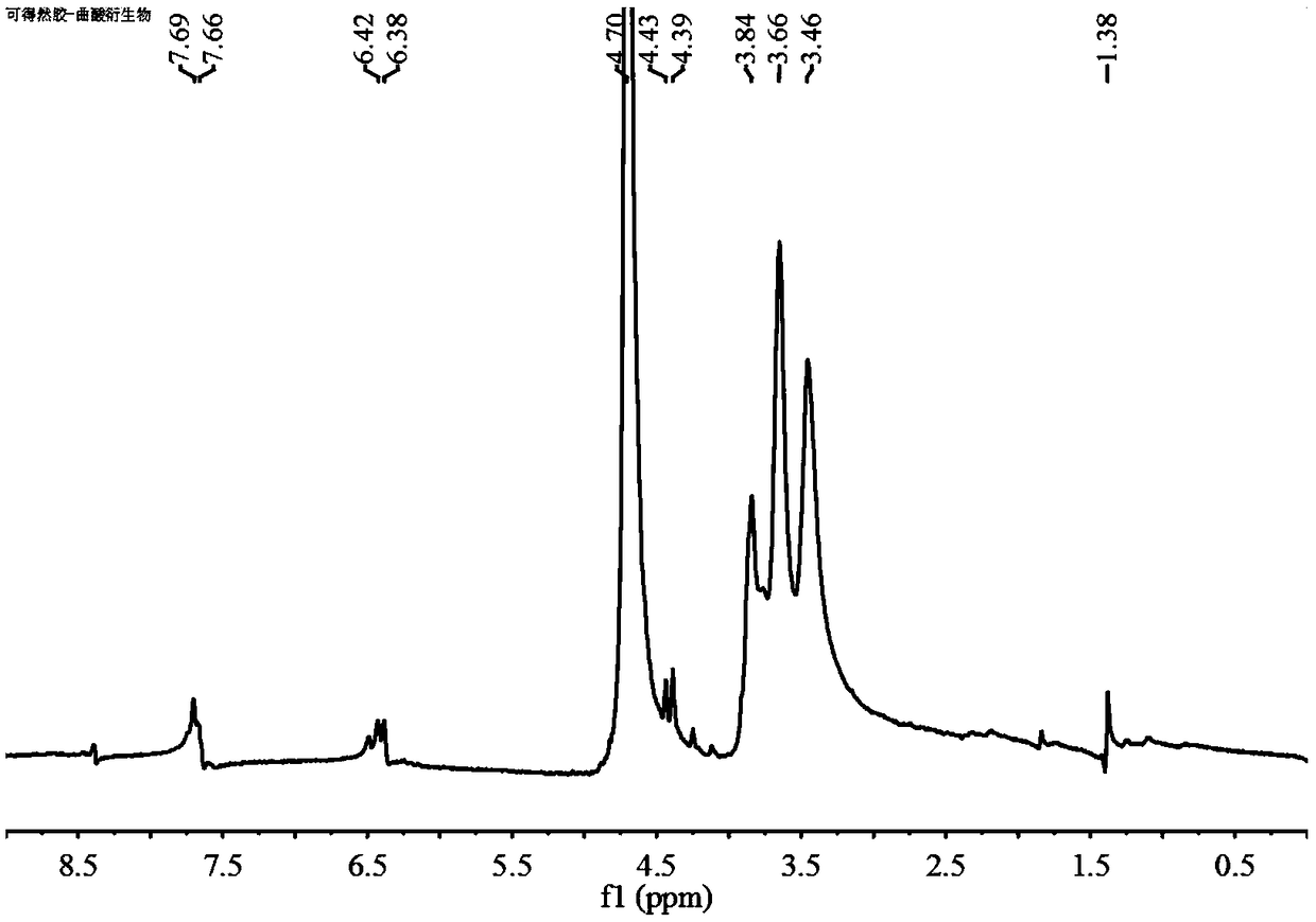 Method for preparing curdlan gum-kojic acid derivatives