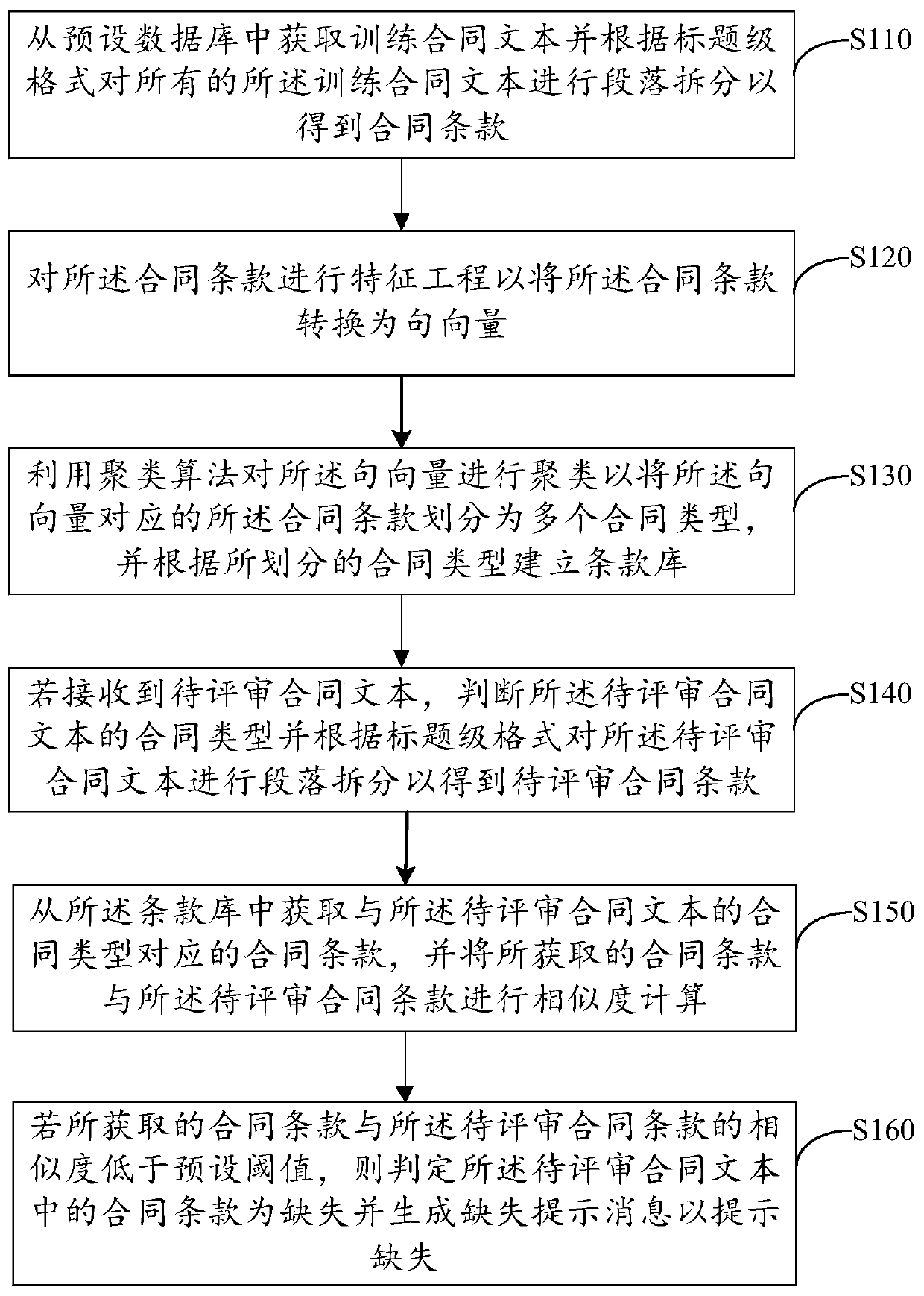 Contract term review method and device based on clustering algorithm, computer equipment and storage medium