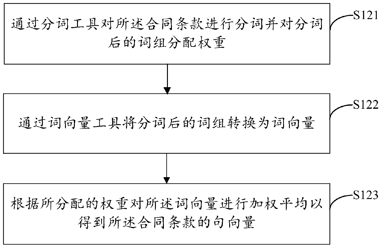 Contract term review method and device based on clustering algorithm, computer equipment and storage medium