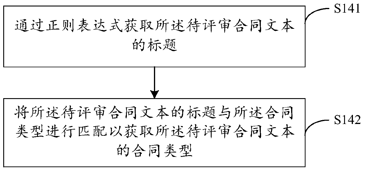 Contract term review method and device based on clustering algorithm, computer equipment and storage medium