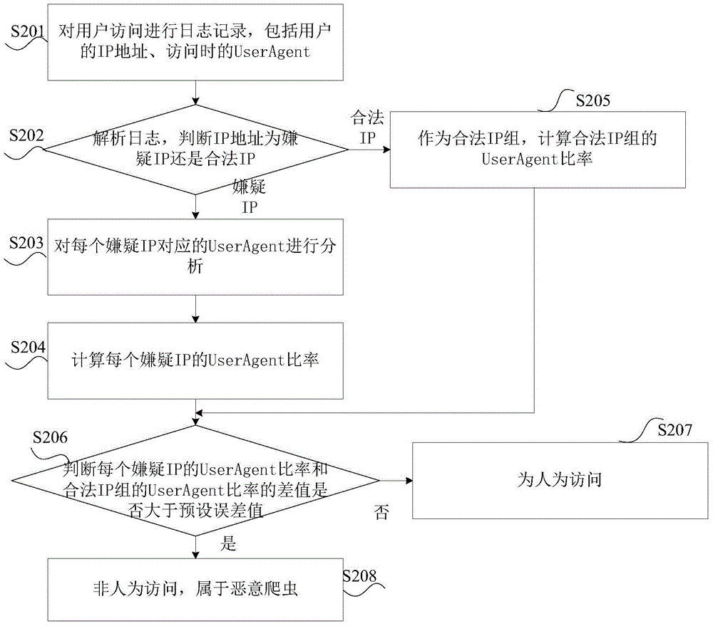 Malicious web crawler recognition method and device