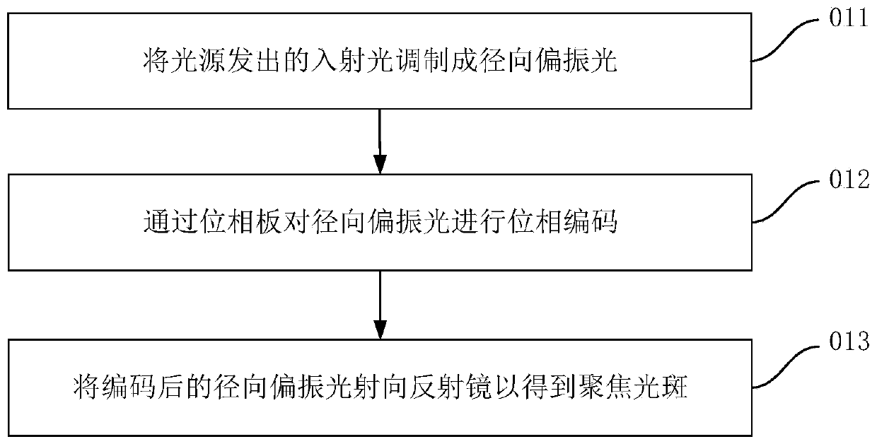 Focusing method and focusing device