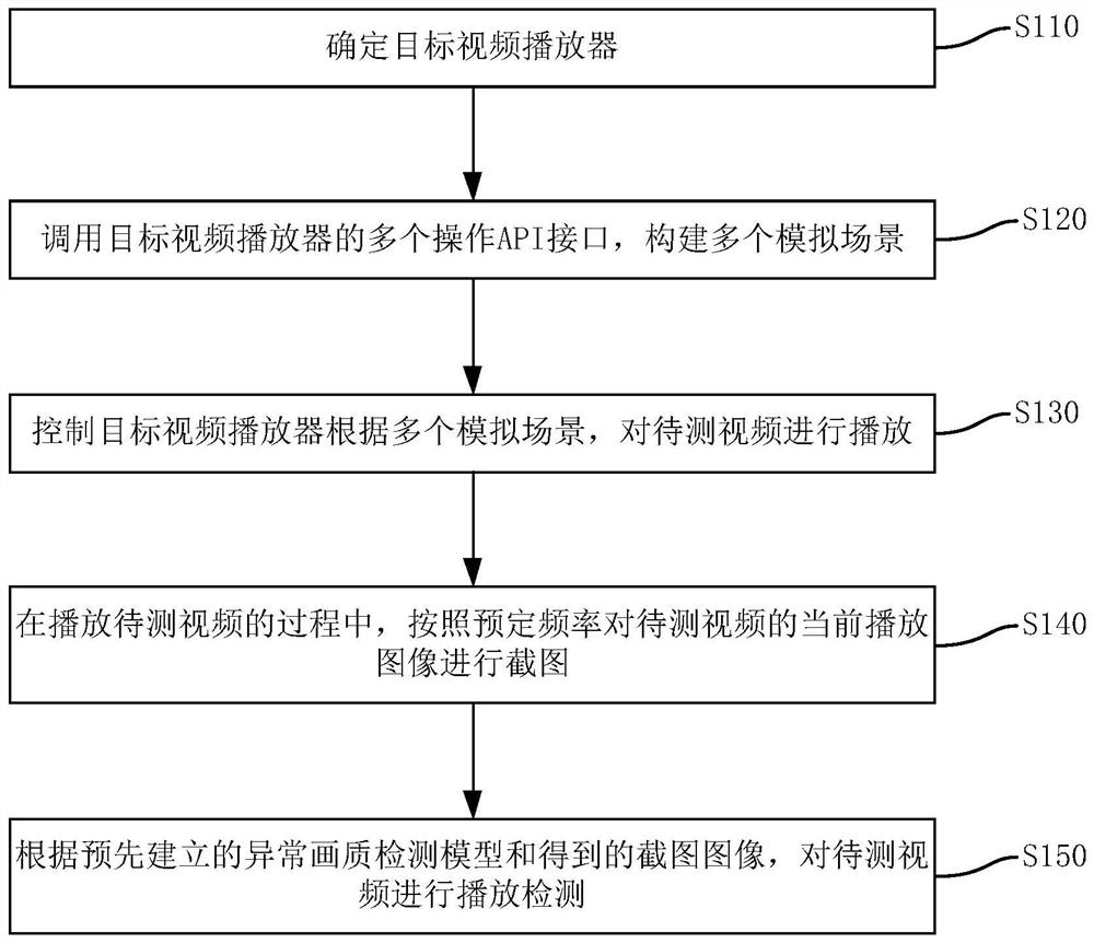 Video playback test method, device, electronic equipment and storage medium