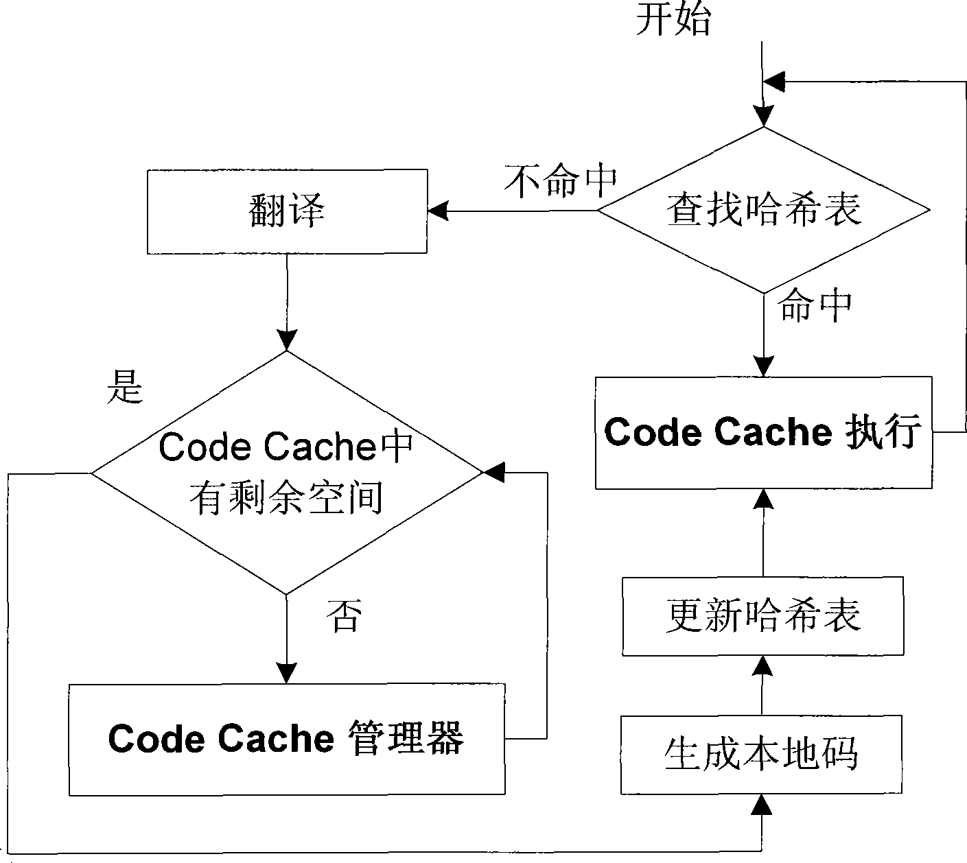 Threading sharing target local code cache replacement method and system in binary translator