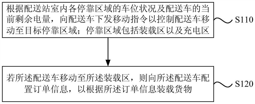 Delivery vehicle scheduling method and device, equipment and storage medium