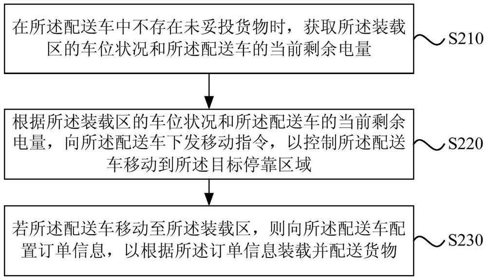 Delivery vehicle scheduling method and device, equipment and storage medium