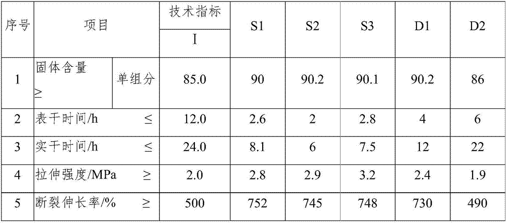 Single-component polyurethane waterproof coating and preparation method thereof