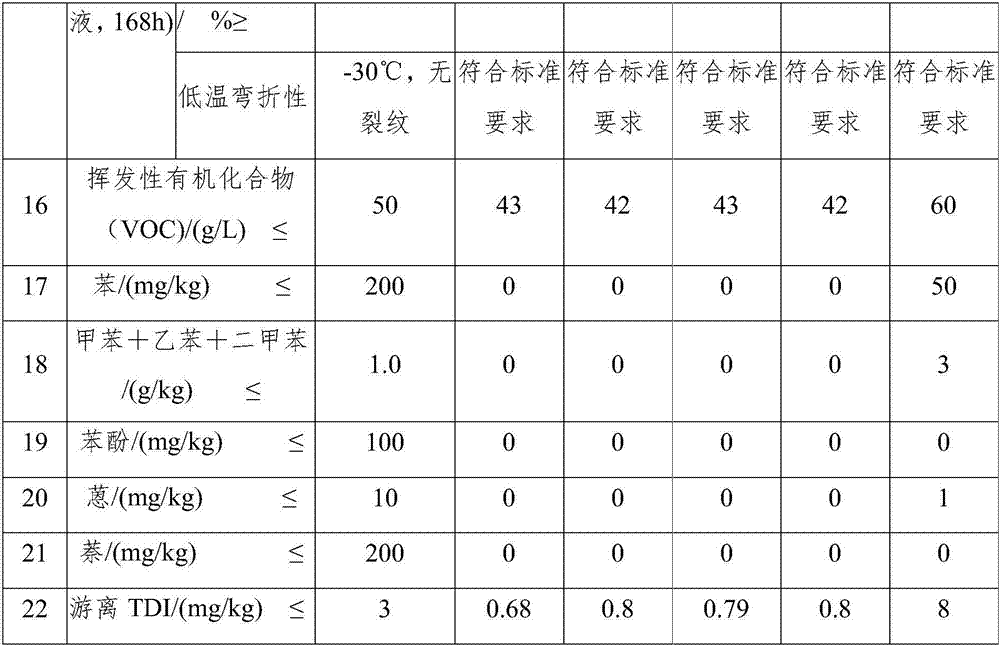 Single-component polyurethane waterproof coating and preparation method thereof