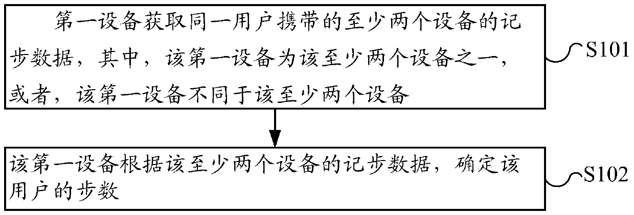 Step recording method, device and terminal