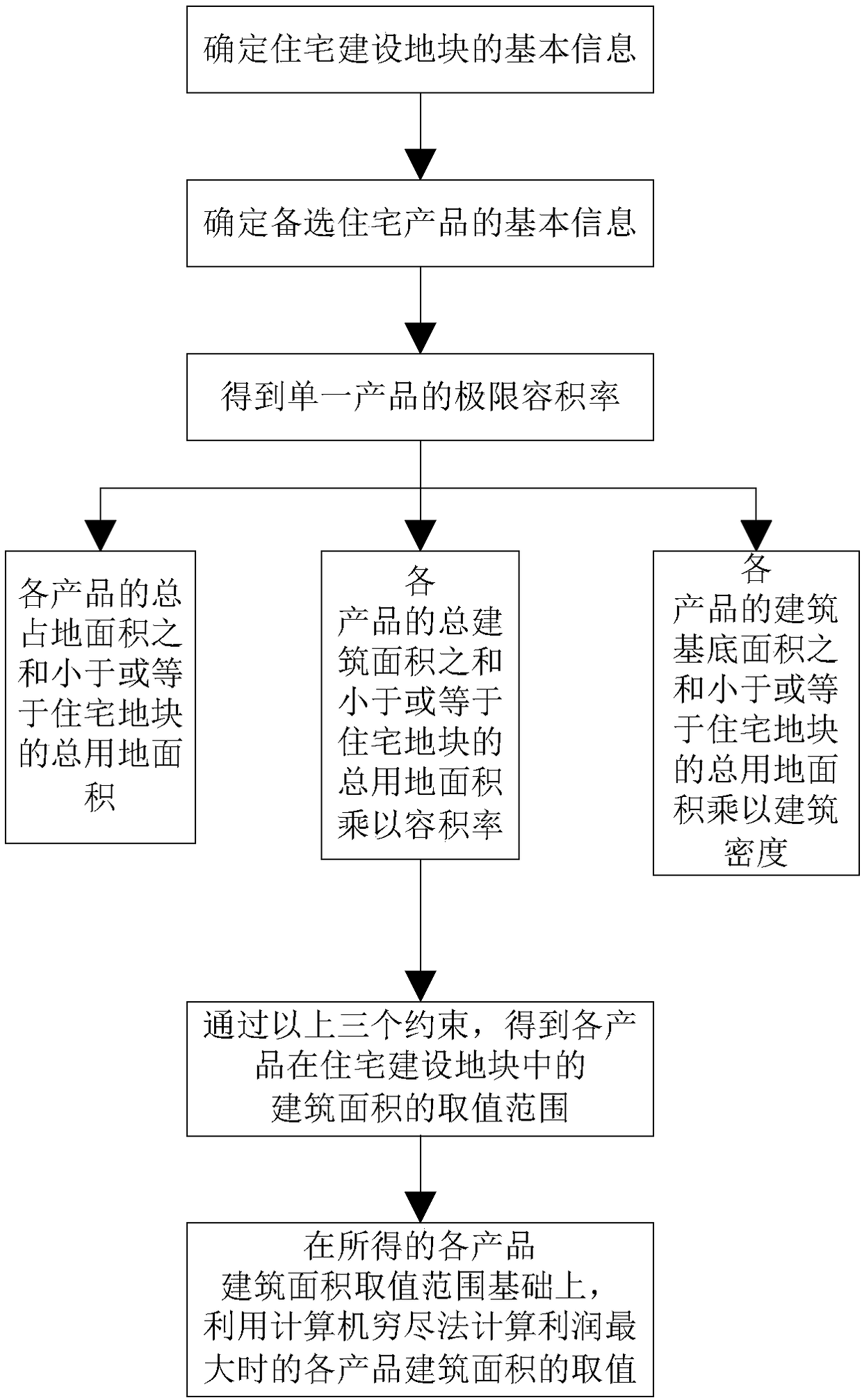 Residential product planning and profit analysis method