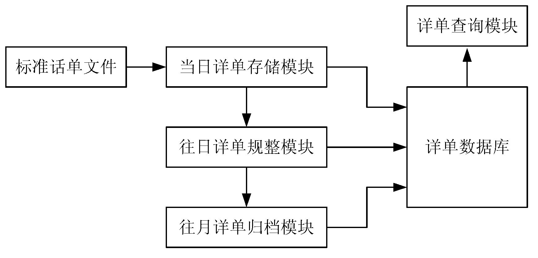 Method and system for realizing storage and query of communication detailed ticket