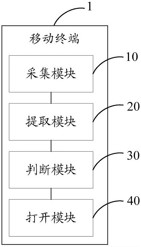 Application-opening method and mobile terminal