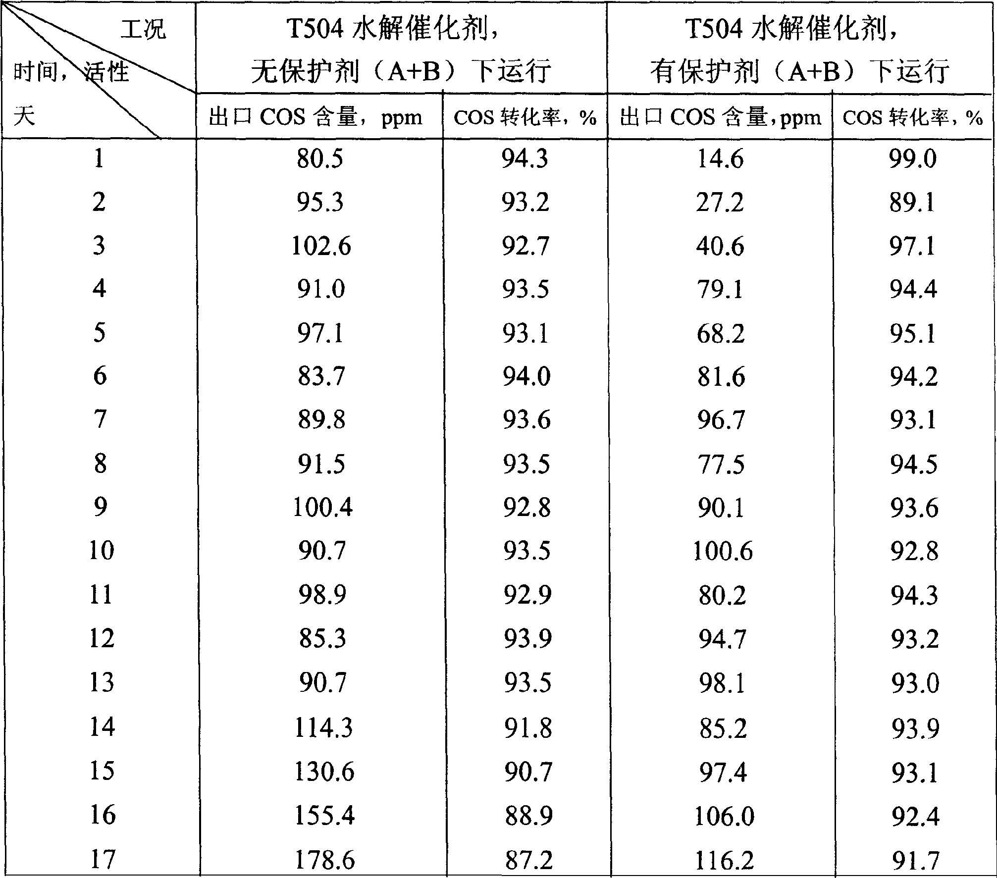 Process for preparing high purity carbon monoxide gas by desulfurization of organic sulfur at low and normal temperature