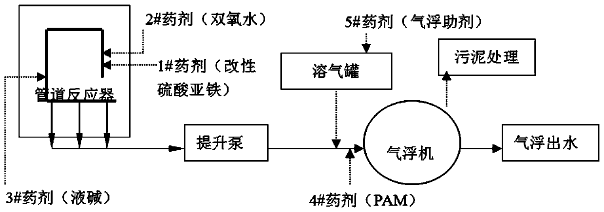 Overall process method of Fenton-like air-flotation process