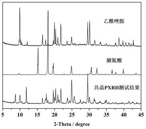 A kind of co-crystal of acetazolamide and proline and preparation method thereof