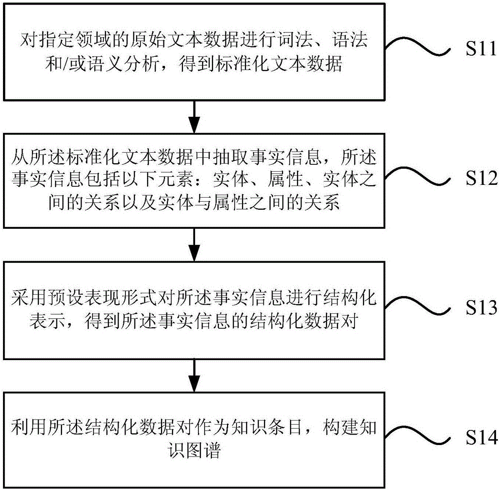 Knowledge graph generating method and device