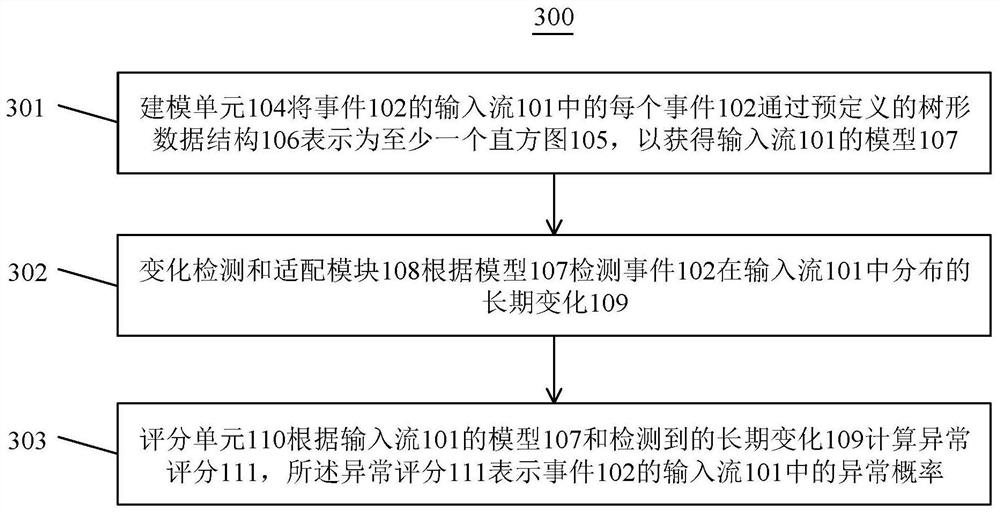 Device and method for anomaly detection on an input stream of events