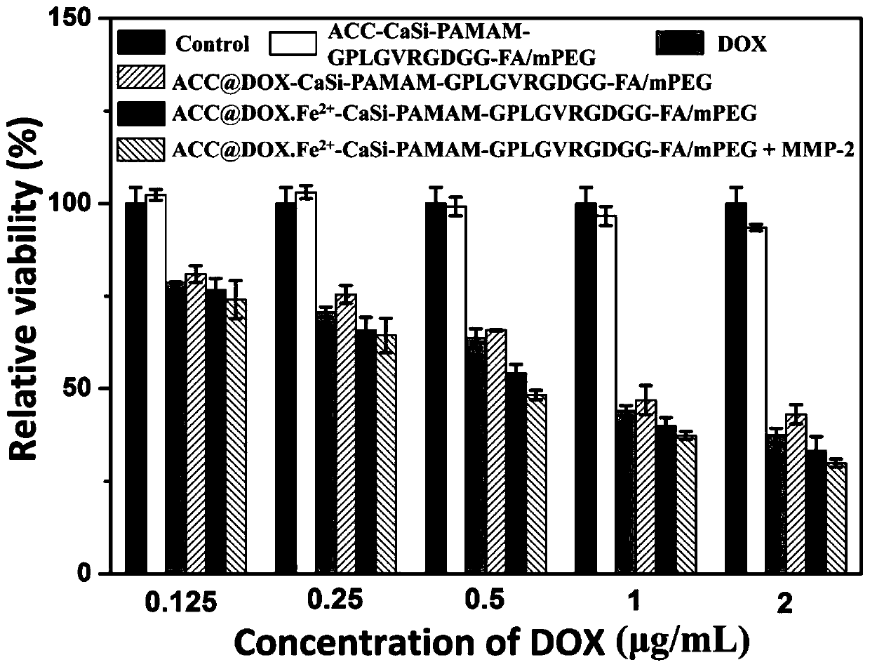 Amorphous calcium carbonate composite nano-medicine with effect of inducing ferroptosis of tumor cells and preparation method of amorphous calcium carbonate composite nano-medicine