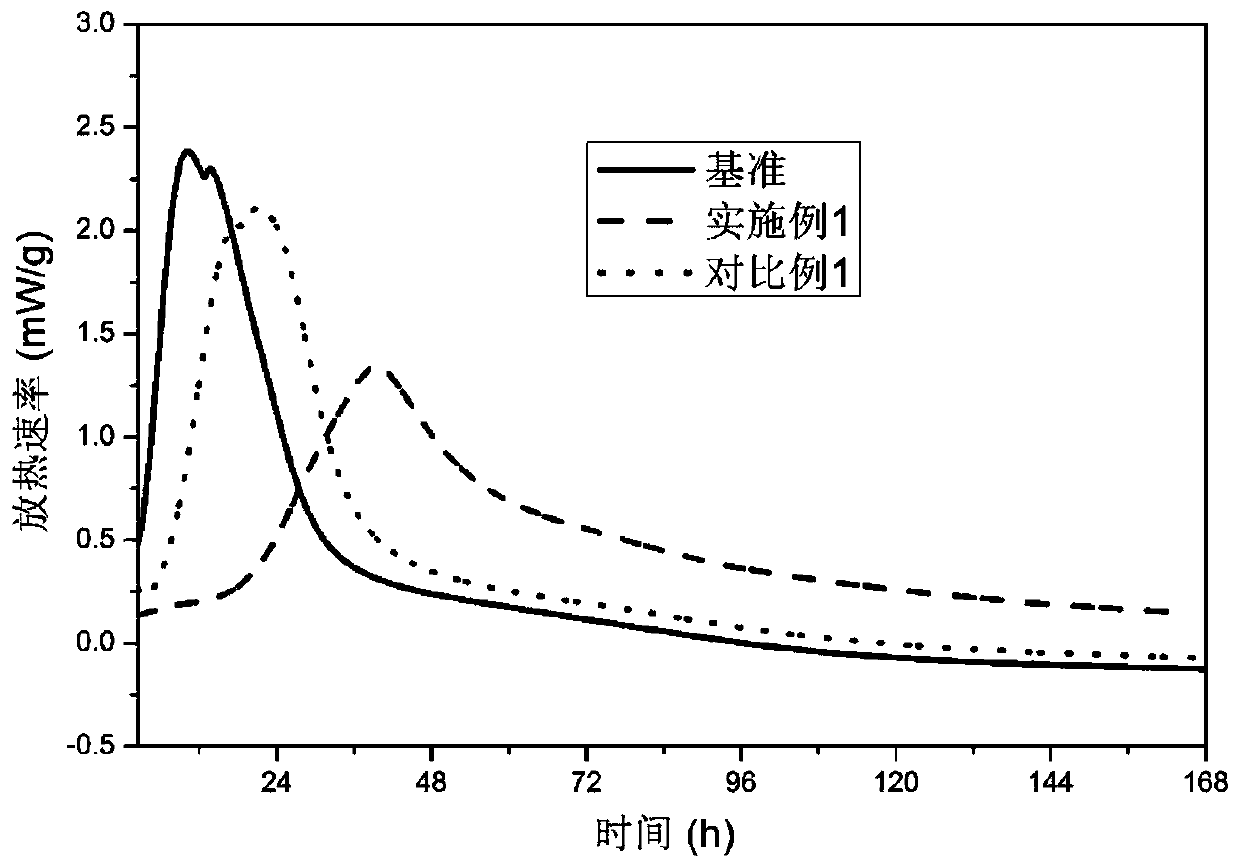 Multifunctional cement hydration thermal regulation and control material and preparation method thereof