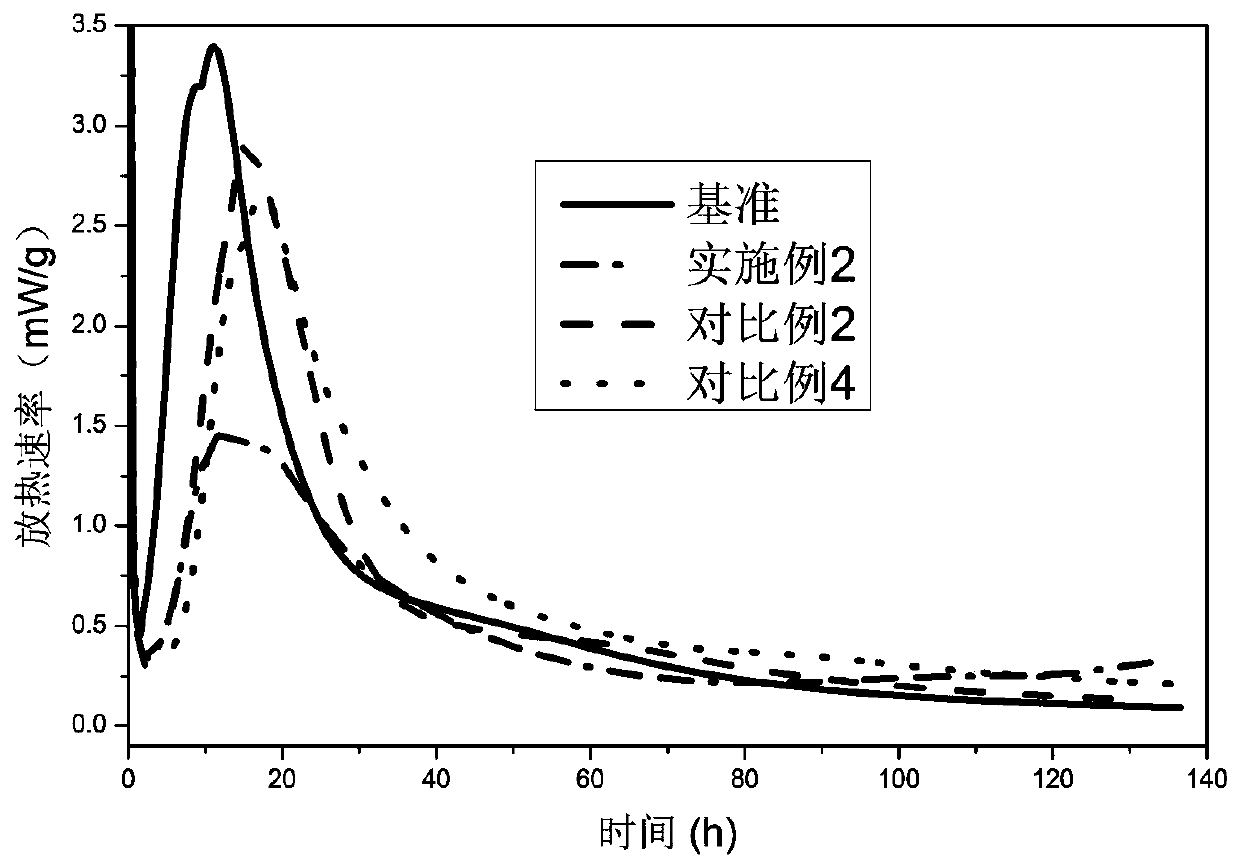 Multifunctional cement hydration thermal regulation and control material and preparation method thereof