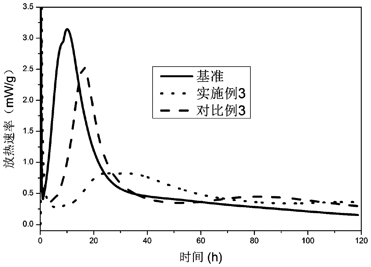 Multifunctional cement hydration thermal regulation and control material and preparation method thereof