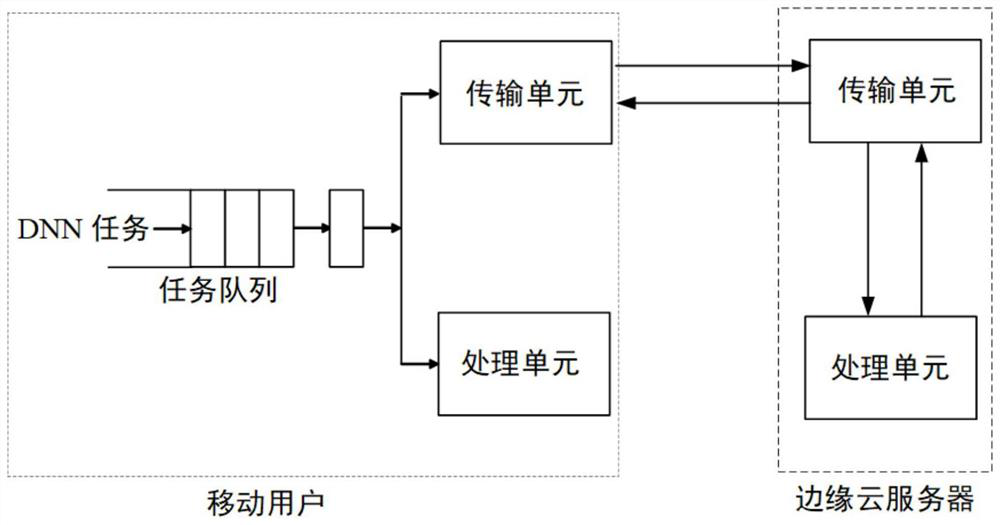 Mobile user deep neural network calculation unloading time delay minimization method