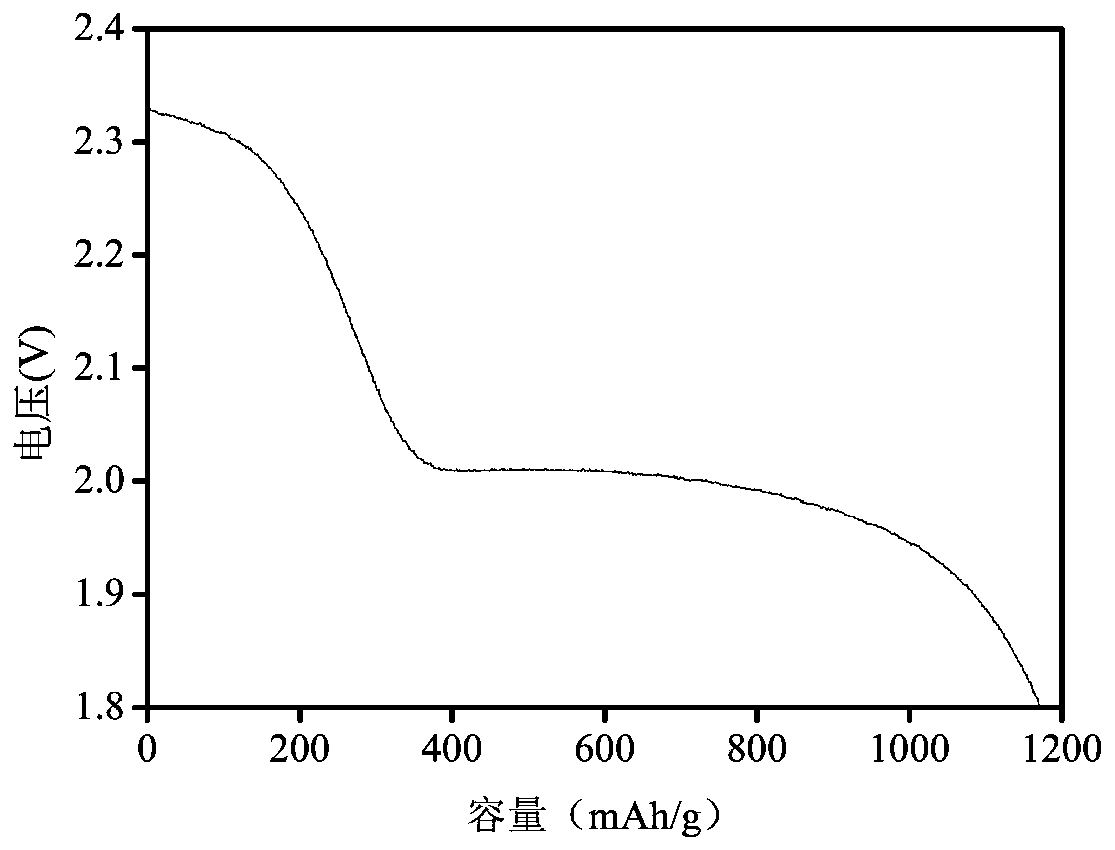 A zinc sulfide nanobelt, its preparation and its application in the preparation of cathode materials for lithium-sulfur batteries