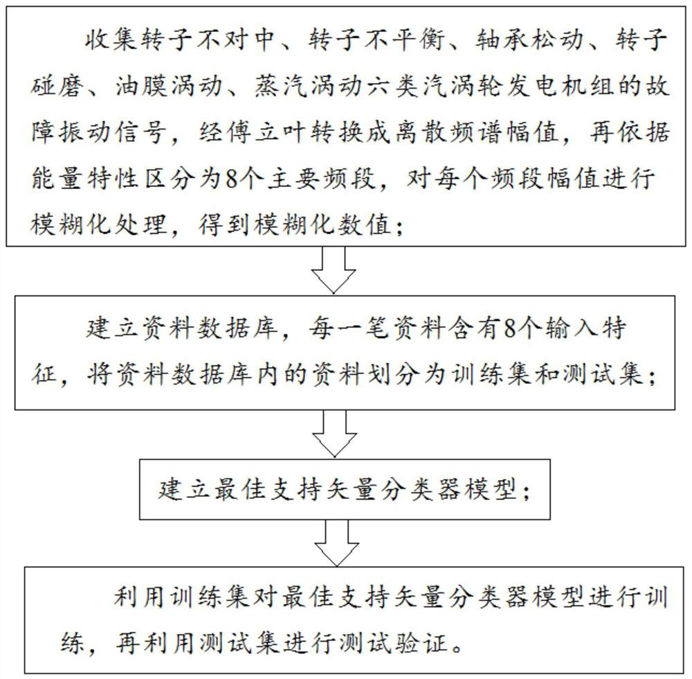 Steam turbine generator set vibration fault diagnosis method and device, and computing equipment