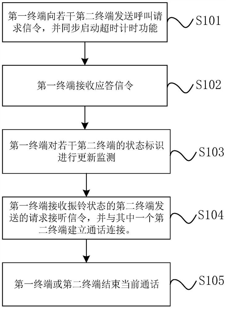 Multi-terminal calling method and device