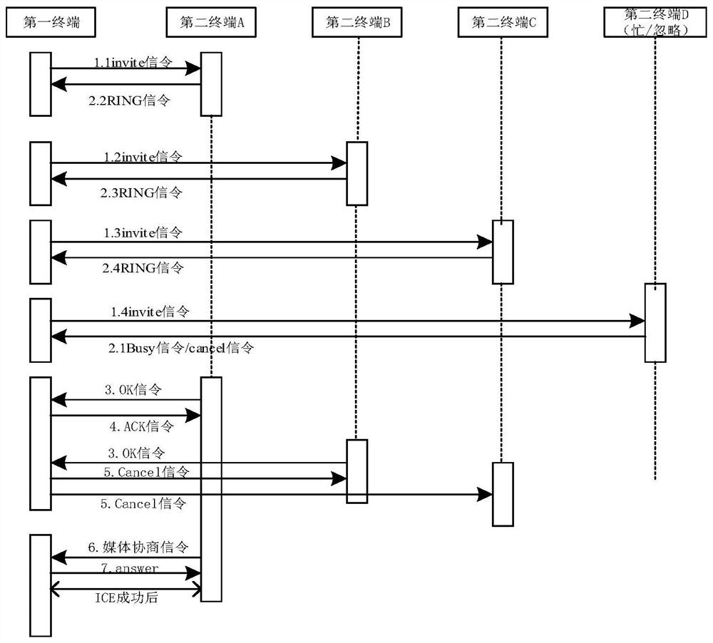 Multi-terminal calling method and device